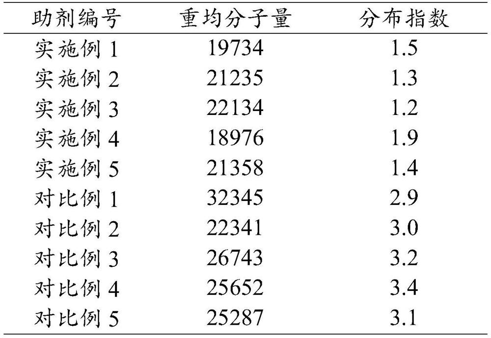 A kind of polycarboxylate agricultural dispersant and preparation method thereof