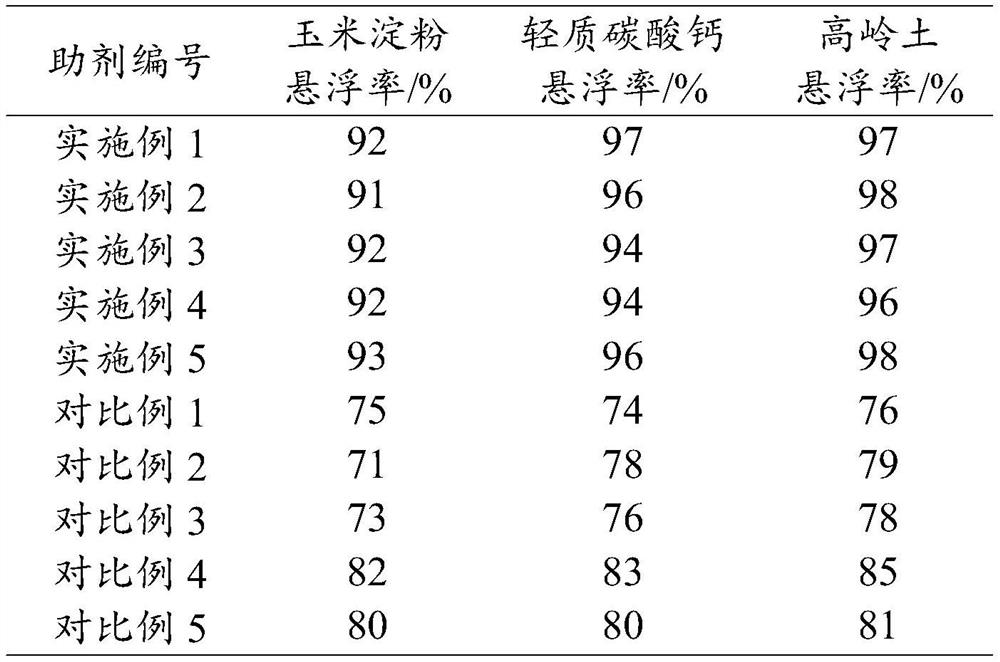 A kind of polycarboxylate agricultural dispersant and preparation method thereof