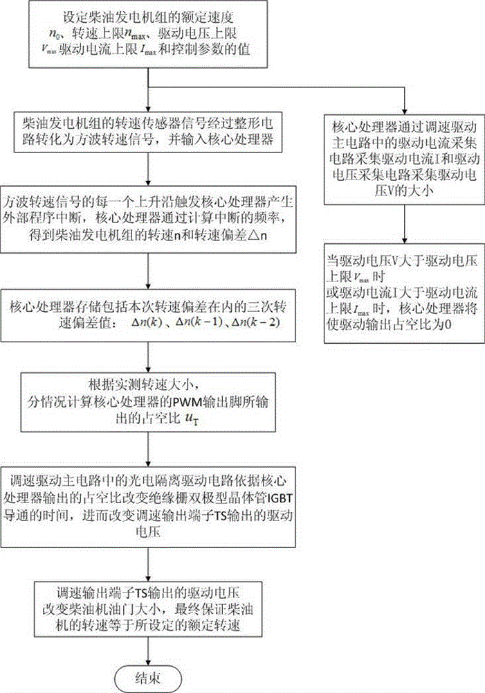 Diesel engine digital speed regulating control device and control method thereof