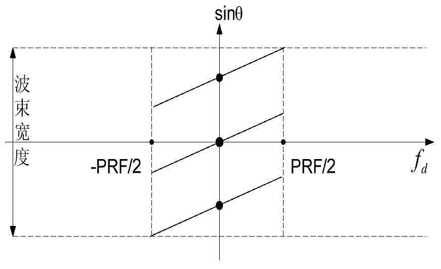 Multi-Channel SAR Azimuth Defuzzification Method Based on Fuzzy Component Doa Estimation