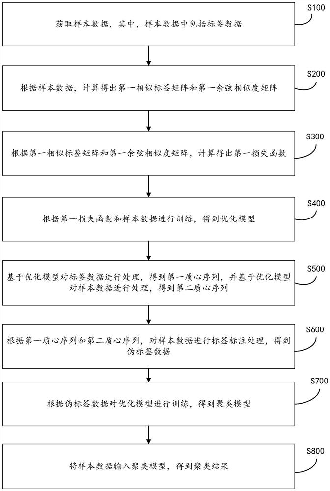 Clustering method based on comparative learning, system and equipment and storage medium