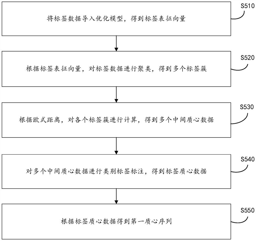 Clustering method based on comparative learning, system and equipment and storage medium