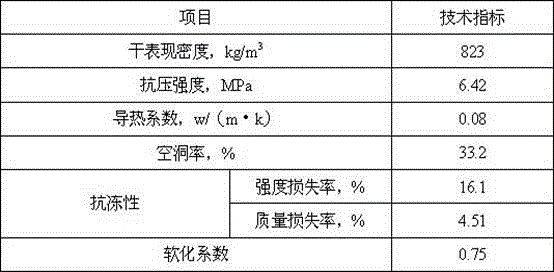 Novel foaming material