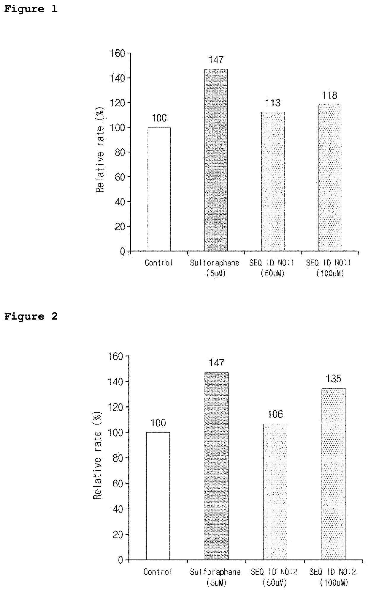 Hangover alleviating composition containing conjugate of sesamol and peptide as active ingredient