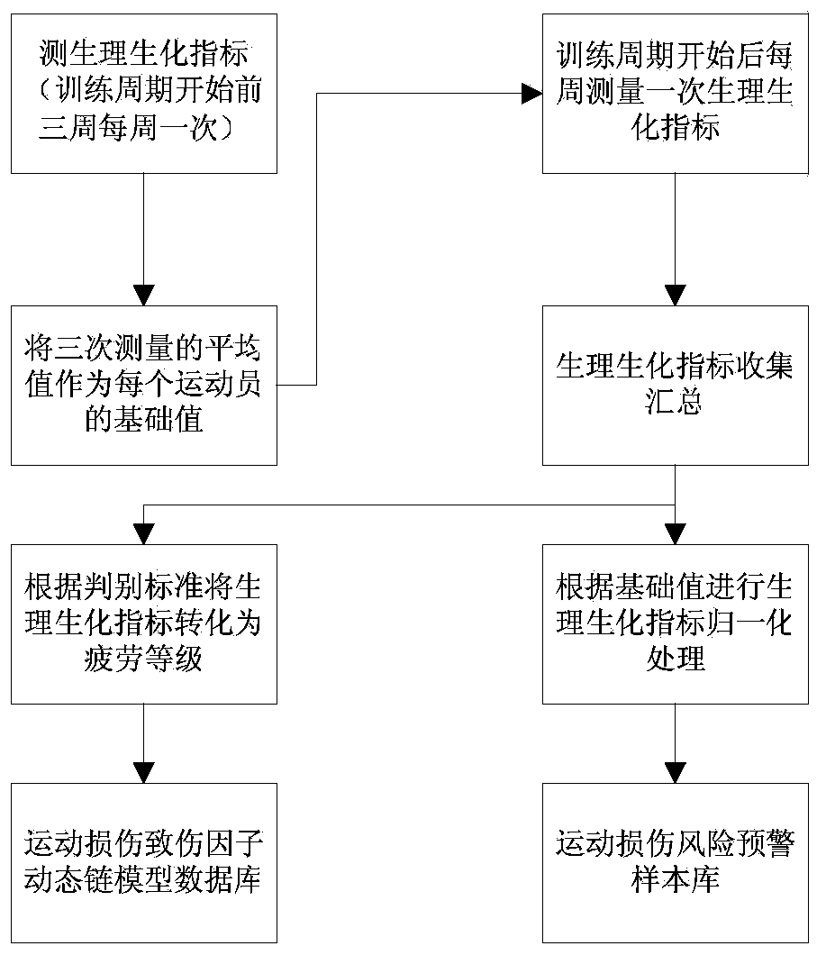 Athlete athletic injury risk early warning method