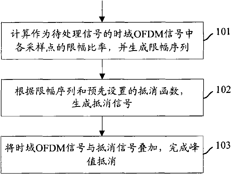 Method and device for processing multi-carrier signal