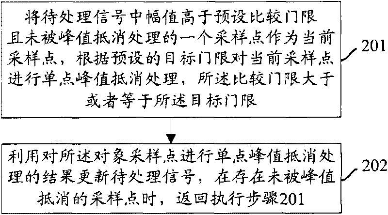 Method and device for processing multi-carrier signal