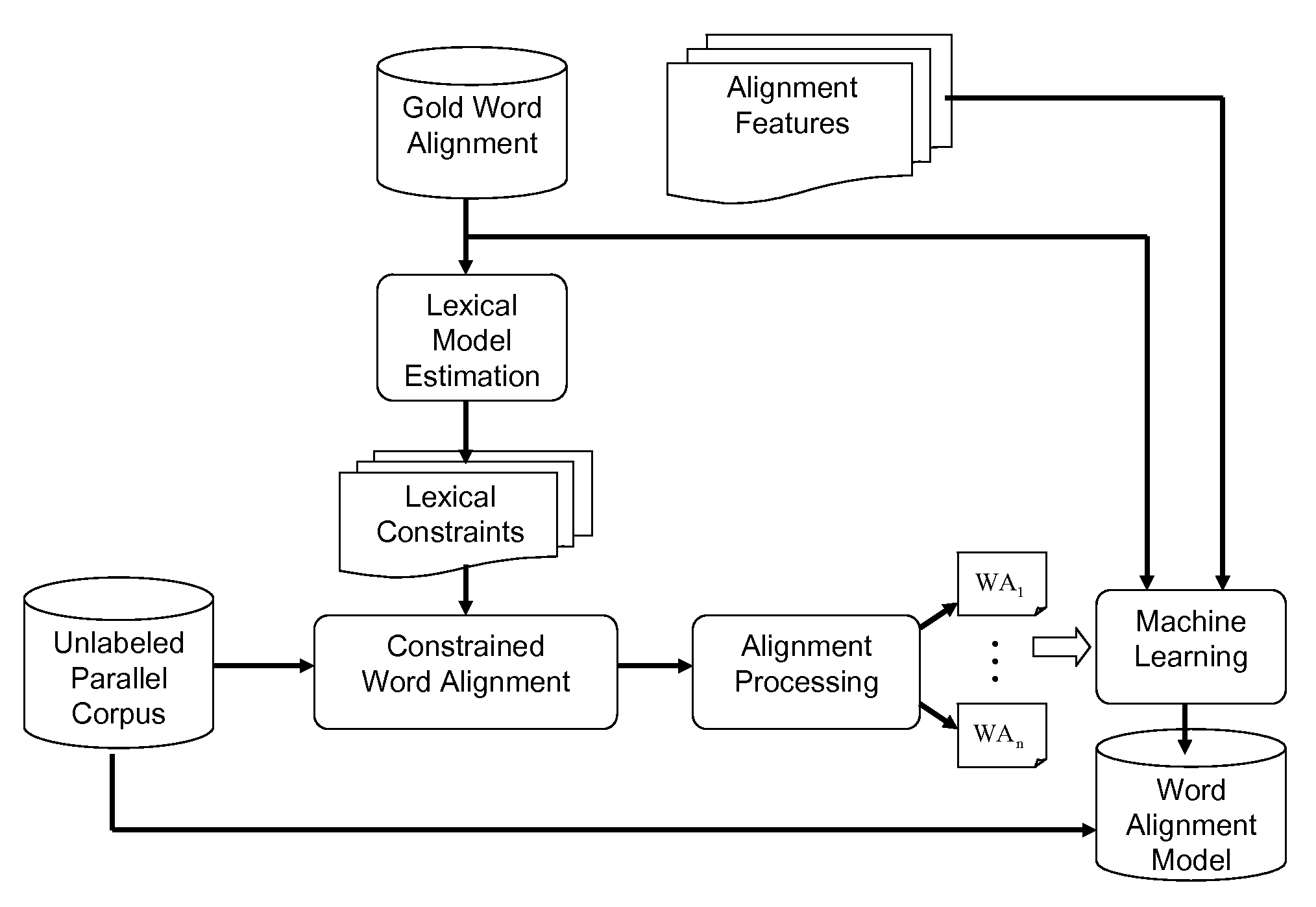 Methods for Using Manual Phrase Alignment Data to Generate Translation Models for Statistical Machine Translation