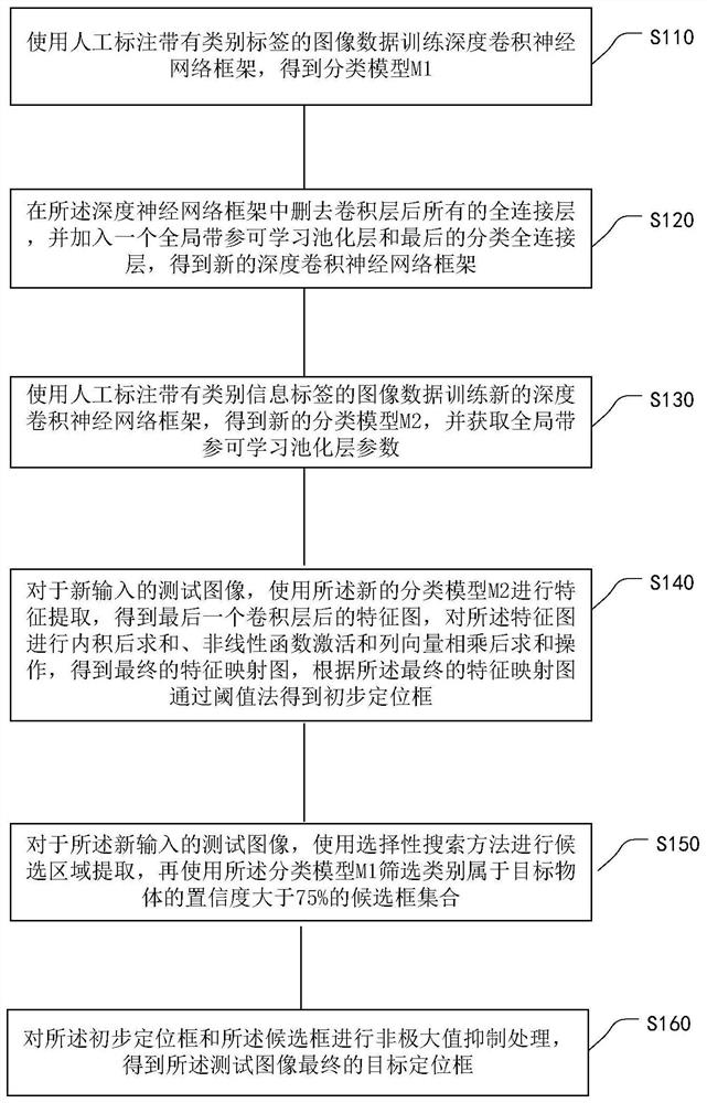 Deep learning image target mapping and localization method based on weak supervision information