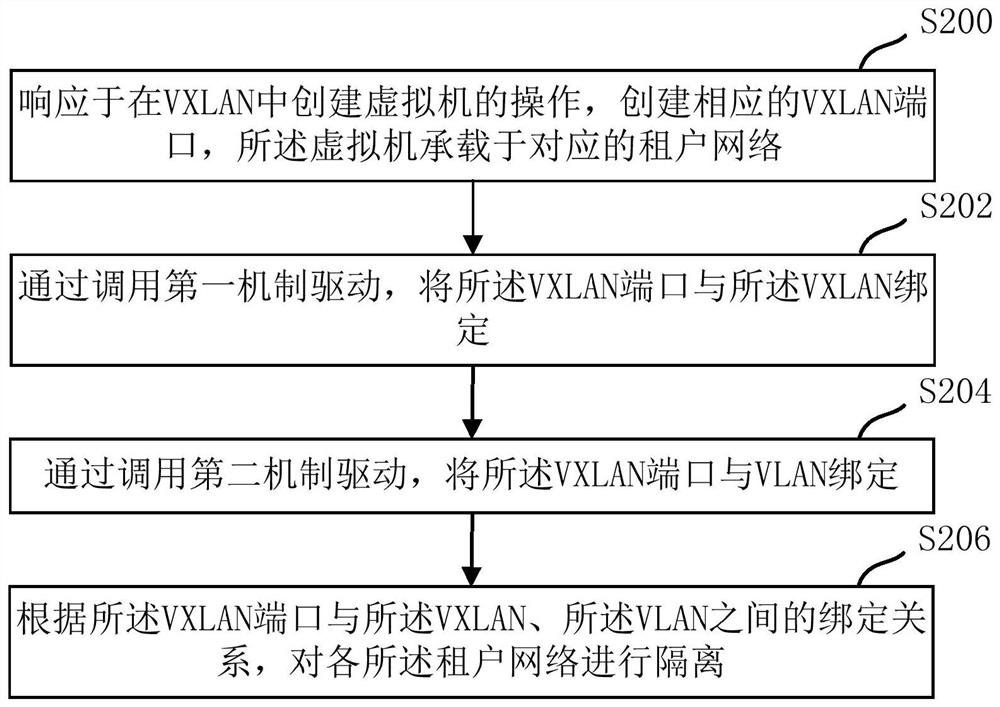 A method, device, and medium for realizing a multi-tenant network in a cloud network environment