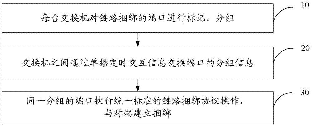 Inter-switch link bundling method, system and switch