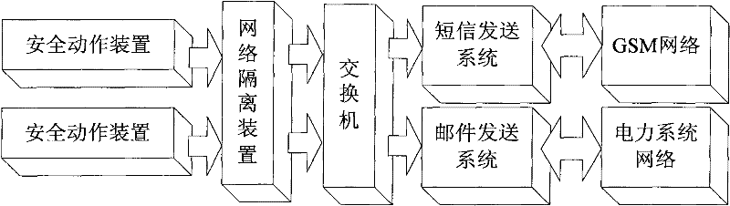 A safety protection method for an intelligent reporting system of a power system safety automatic device