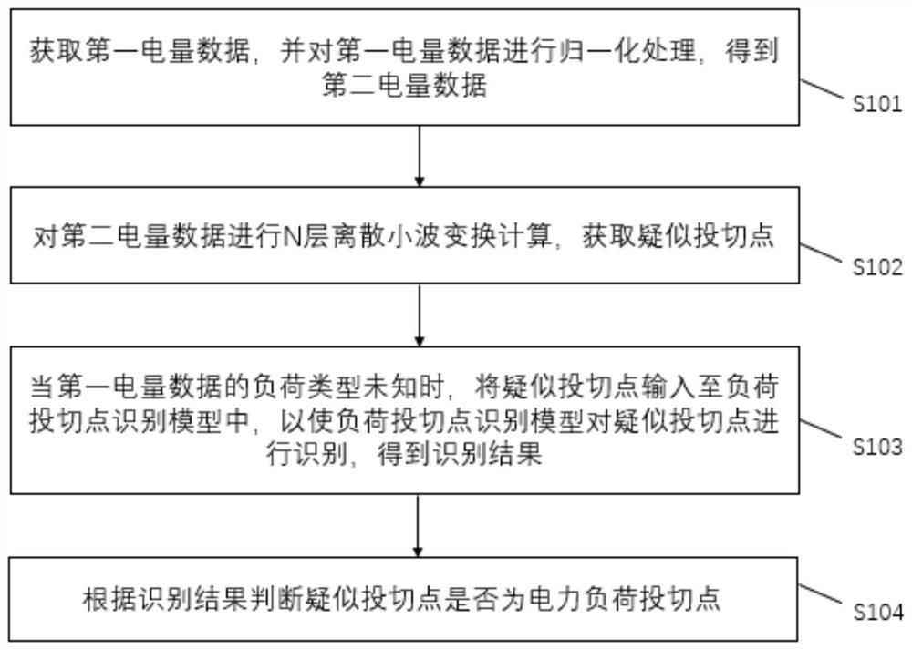 Power load switching point detection method and device