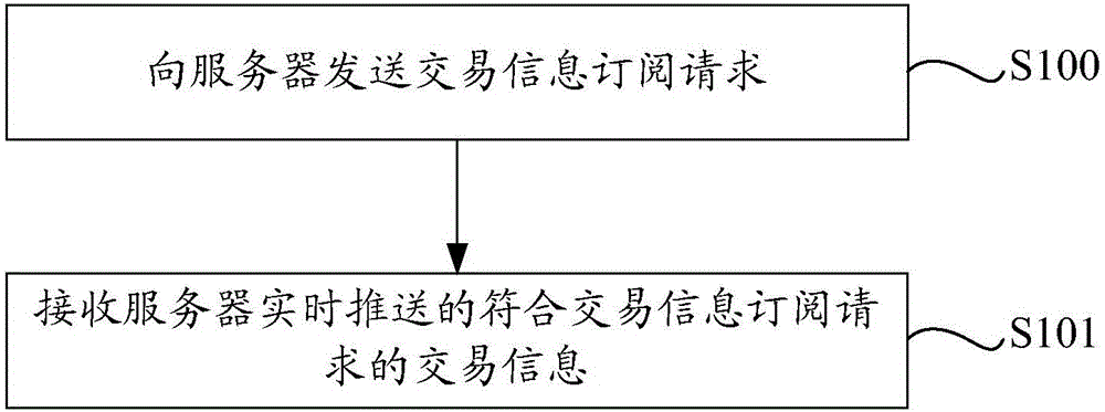 Transaction information subscription method, device and system, and server