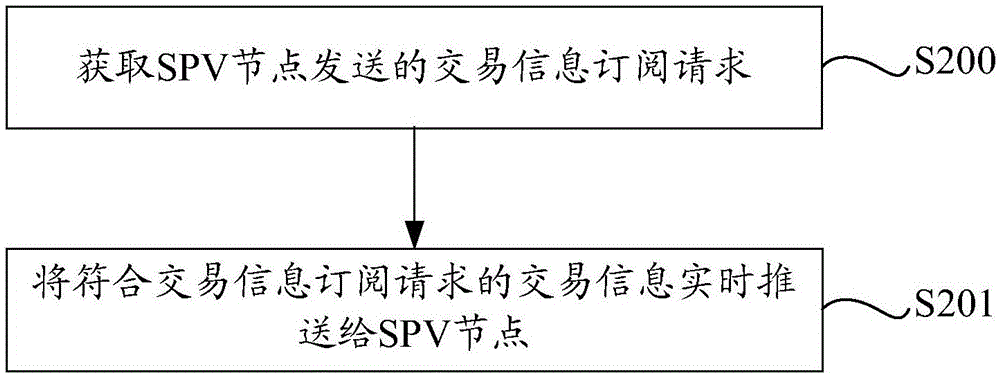 Transaction information subscription method, device and system, and server