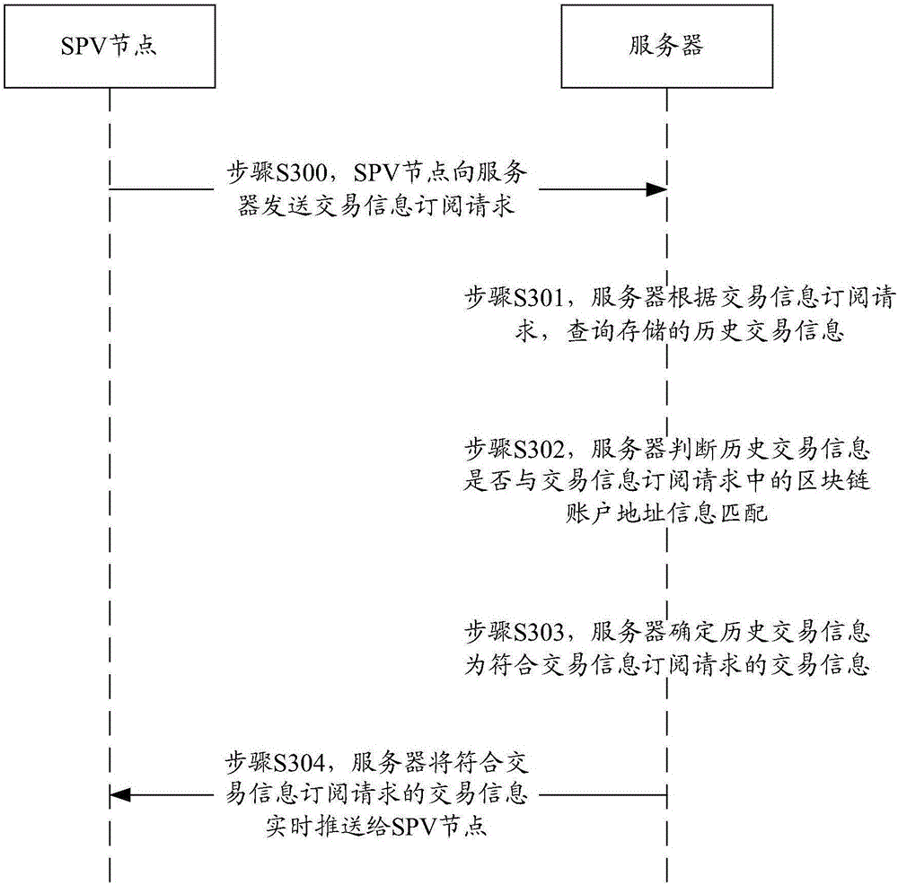 Transaction information subscription method, device and system, and server