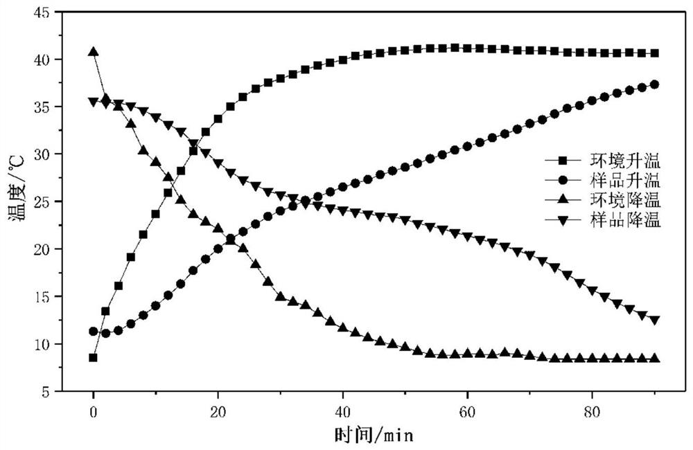 A kind of mixed fiber composite phase change temperature control material and preparation method thereof