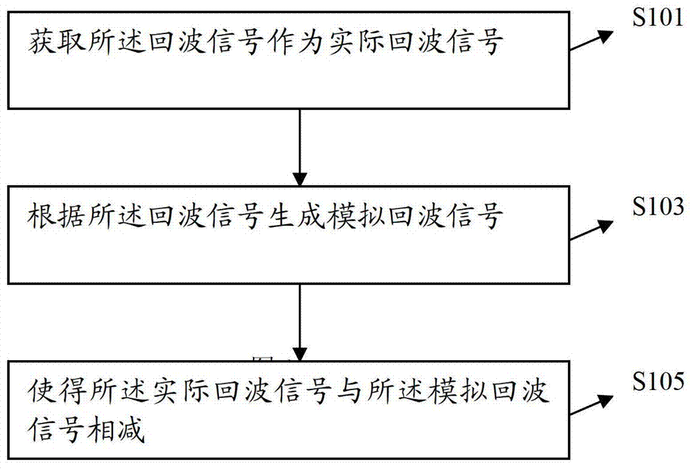 Echo cancelling method based on self-adaptive time delay estimation