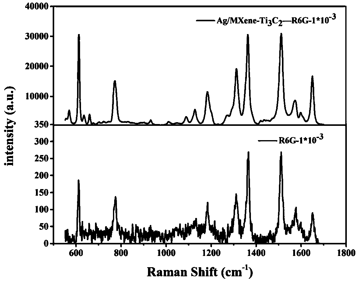 Preparation method of Ag/MXene-Ti3C2 composite material with high SERS activity