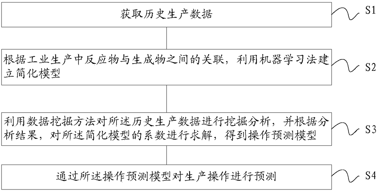 A method for forecasting industrial production process