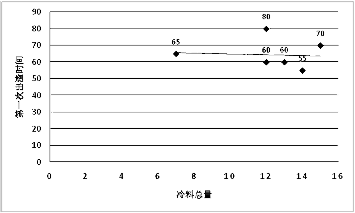 A method for forecasting industrial production process