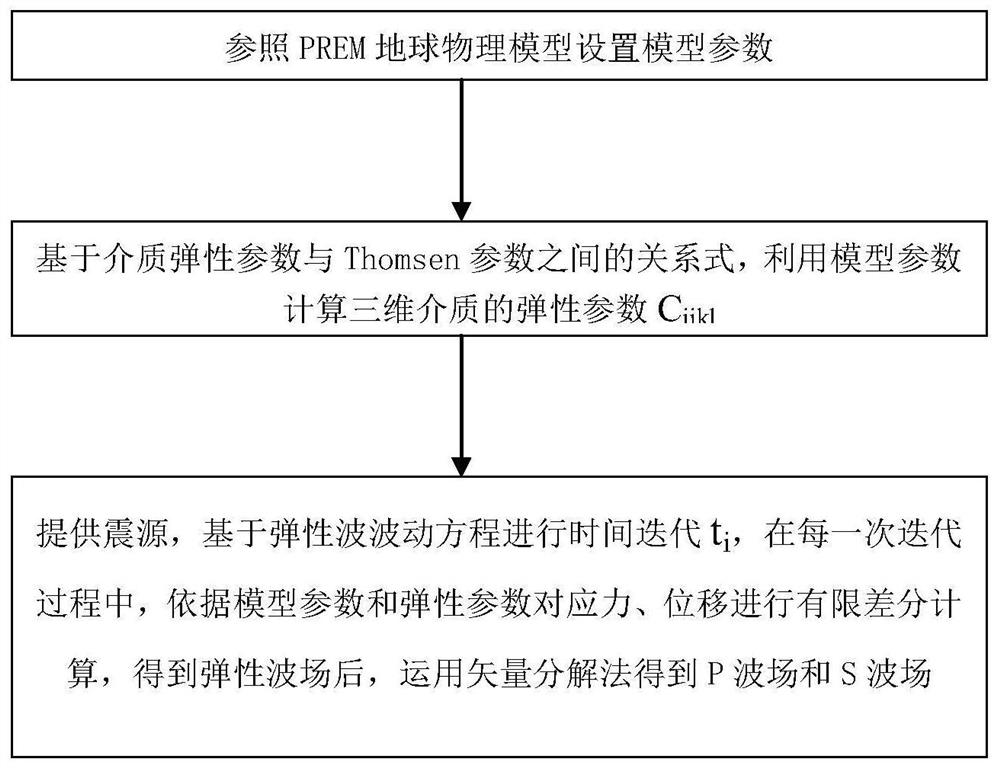 A three-dimensional elastic wave field vector decomposition method, device and computer storage medium