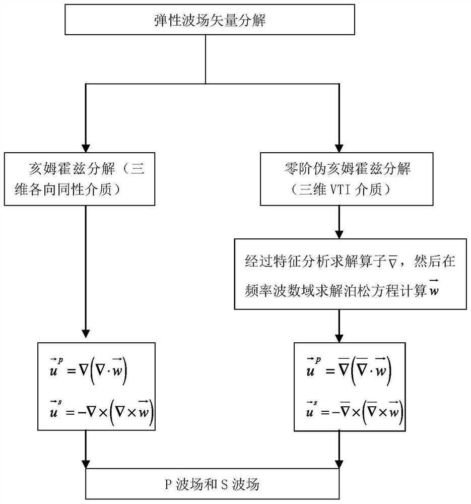 A three-dimensional elastic wave field vector decomposition method, device and computer storage medium