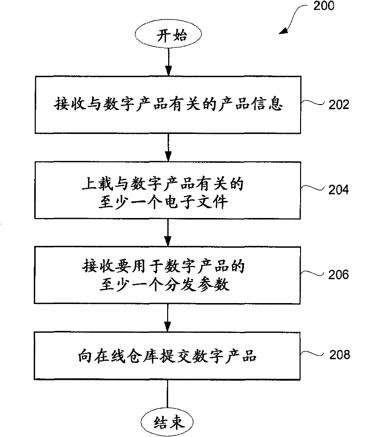 Electronic submission and management of digital products for network-based distribution