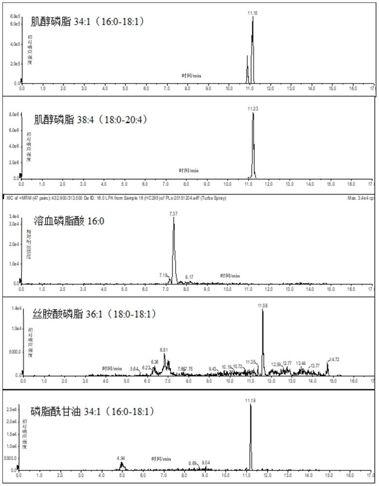 Detection method and application for high-abundance and low-abundance class phospholipid compounds in cells