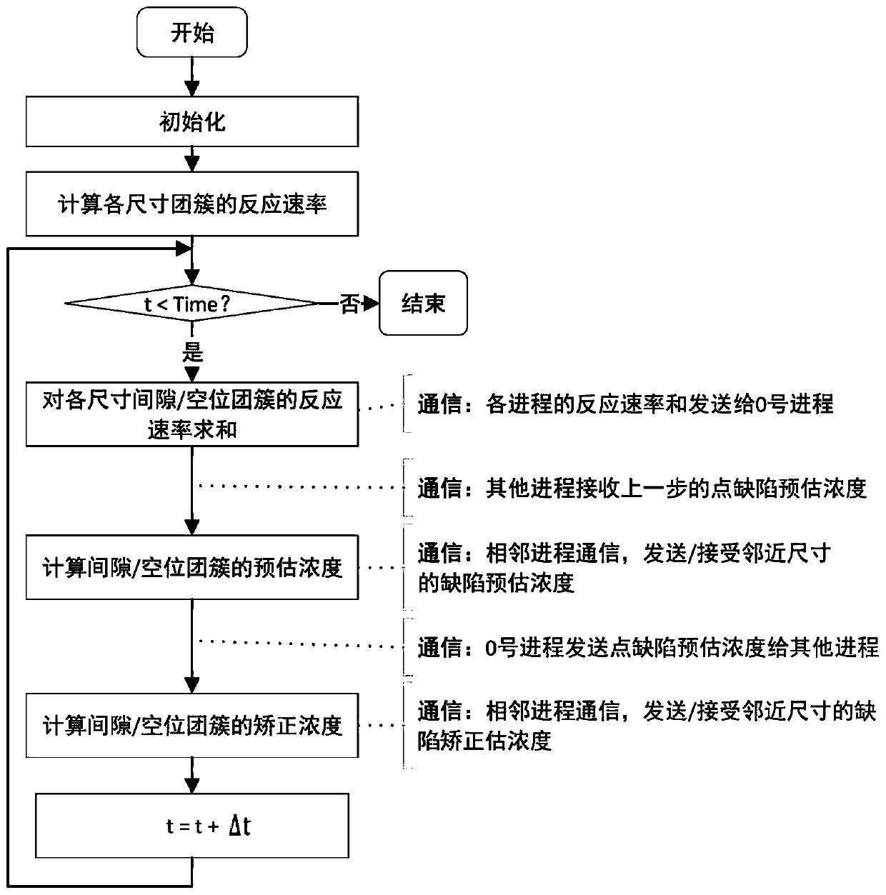 Rate theory parallel simulation method for vacancy and interstitial evolution of reactor key material