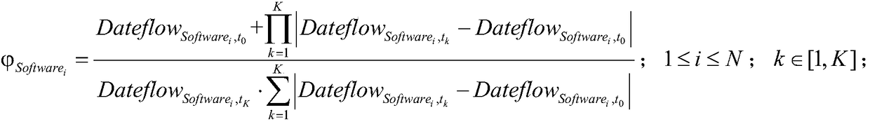 Automatic monitoring method for mobile terminal traffic