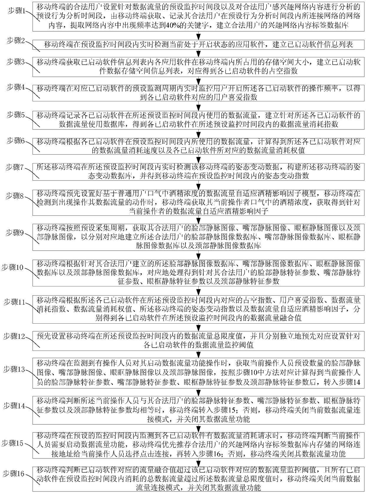 Automatic monitoring method for mobile terminal traffic