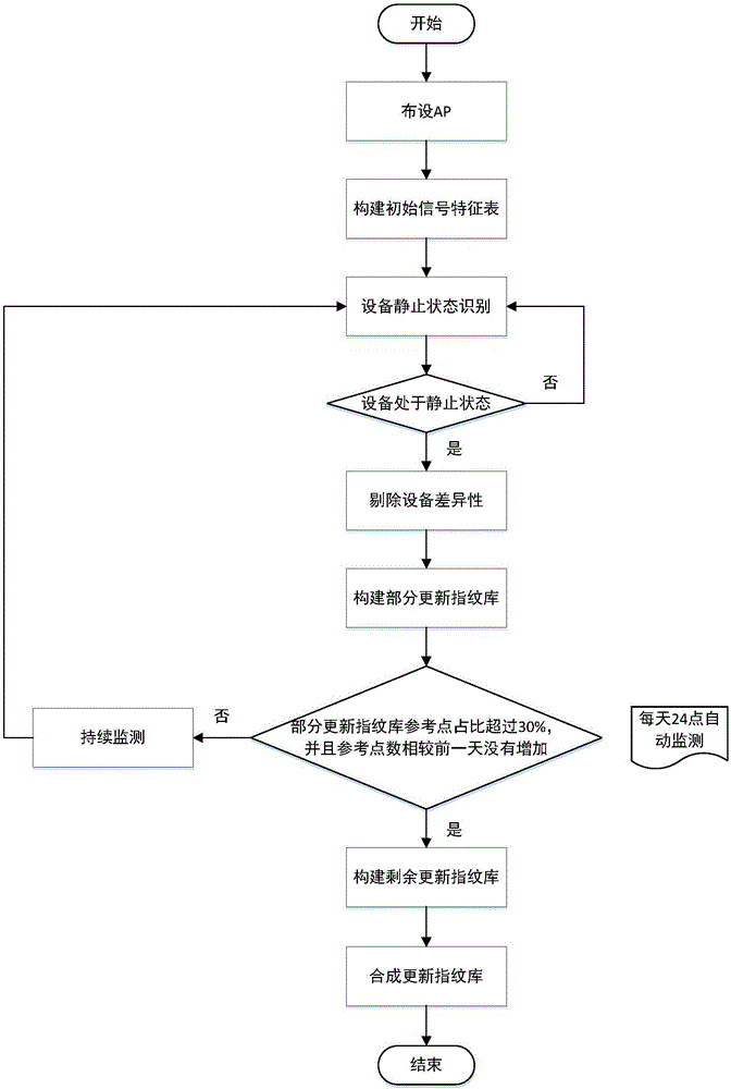 Automatic updating method of fingerprint database in WiFi indoor positioning system