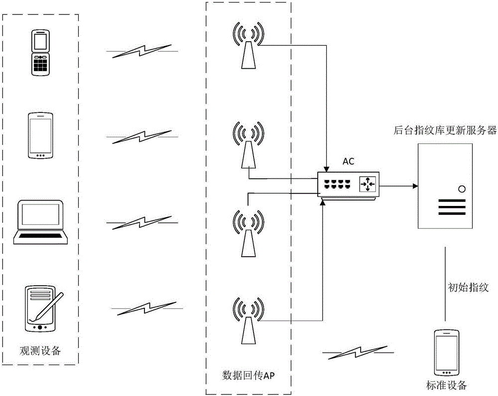 Automatic updating method of fingerprint database in WiFi indoor positioning system