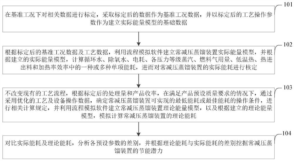 A method and device for analyzing energy consumption of atmospheric and vacuum distillation