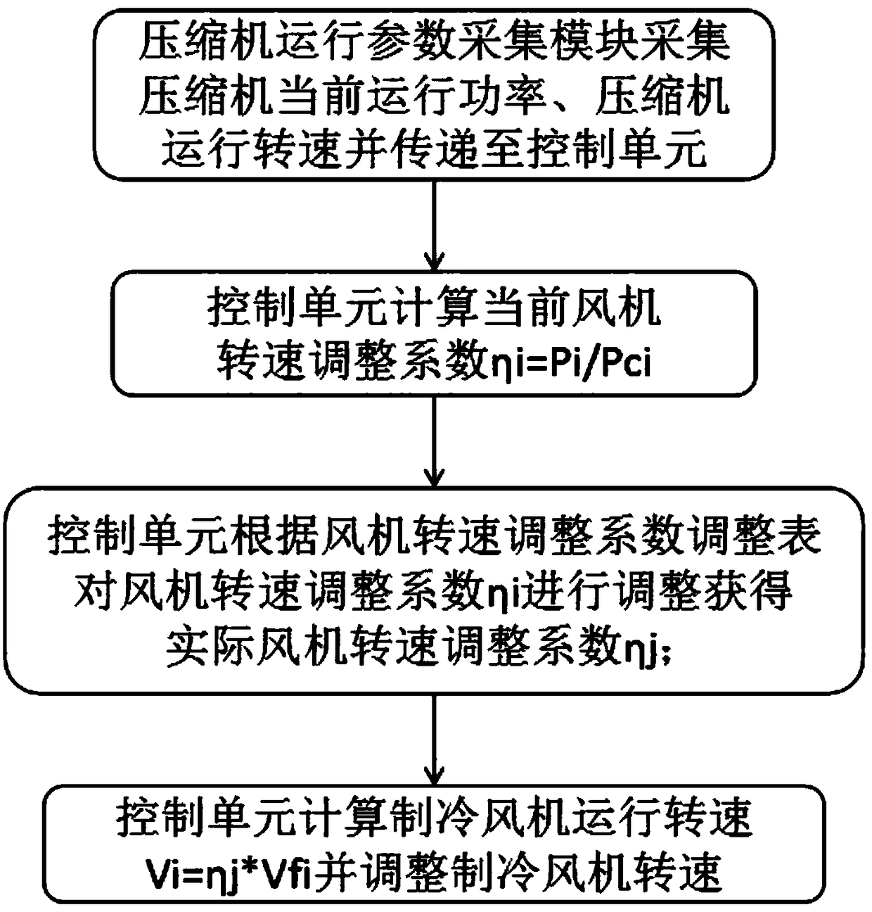 Rotation speed control method for fan of air-cooling refrigerator