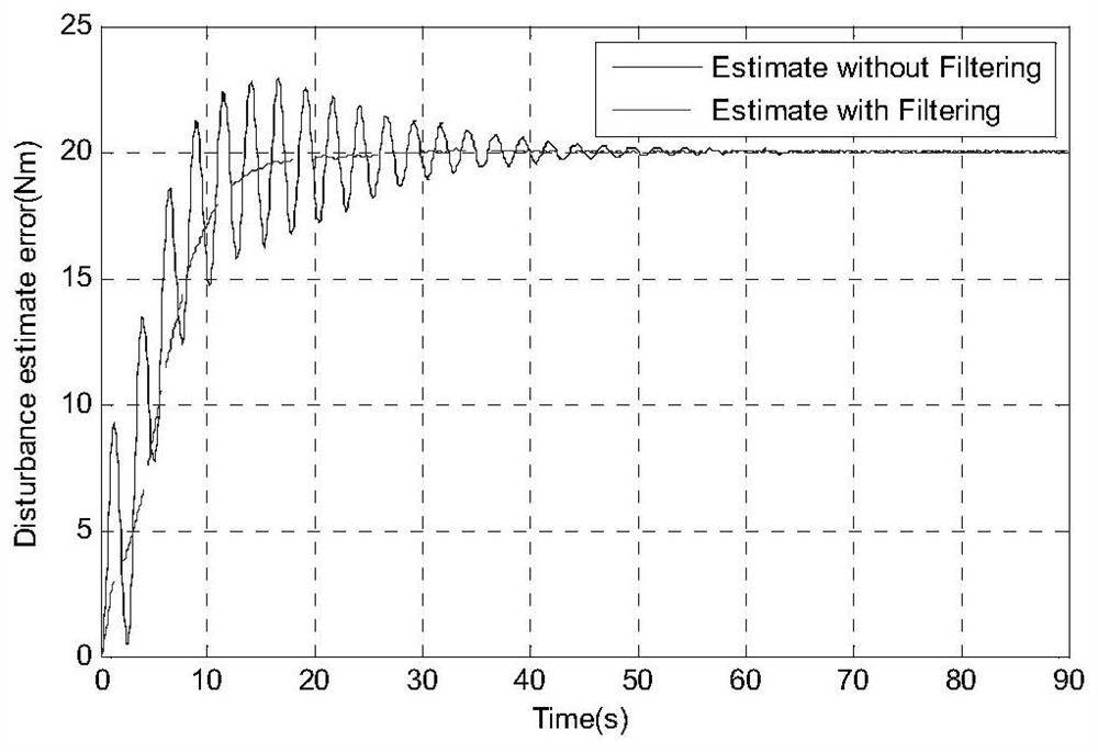 A fast on-orbit closed-loop identification method, system and medium for spacecraft disturbance torque