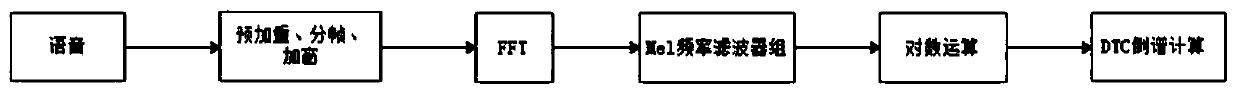 Dialect species recognition method based on extended convolutional neural network