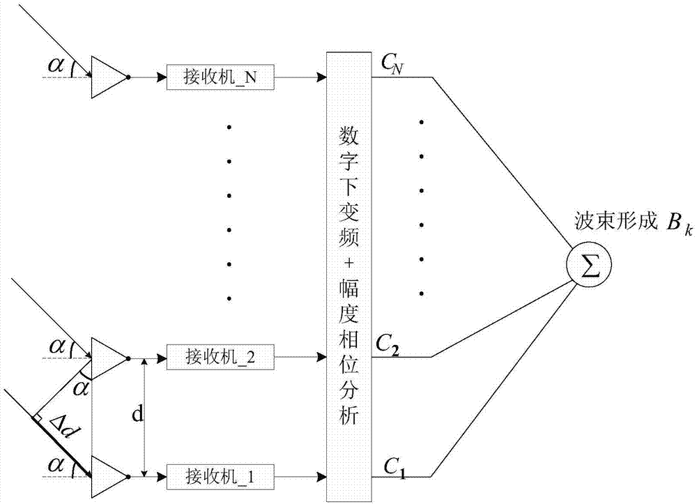 Phase linear analysis method and system for detecting DBF function of radar system