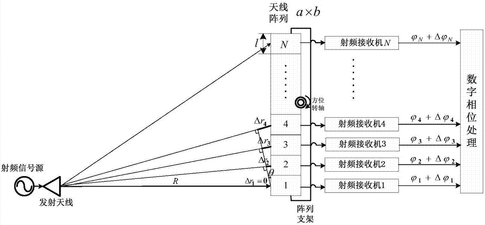 Phase linear analysis method and system for detecting DBF function of radar system