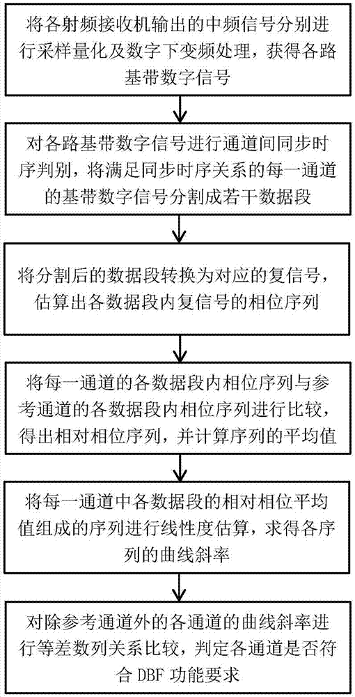 Phase linear analysis method and system for detecting DBF function of radar system