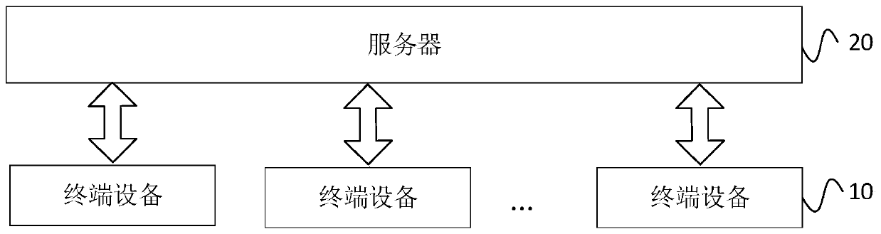 Communication method, terminal and server