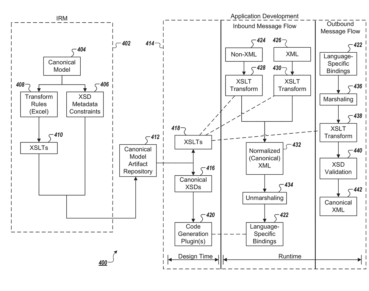 Automation of canonical model usage in application development processes