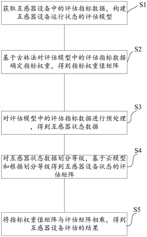 Evaluation method, device and storage medium of power equipment state