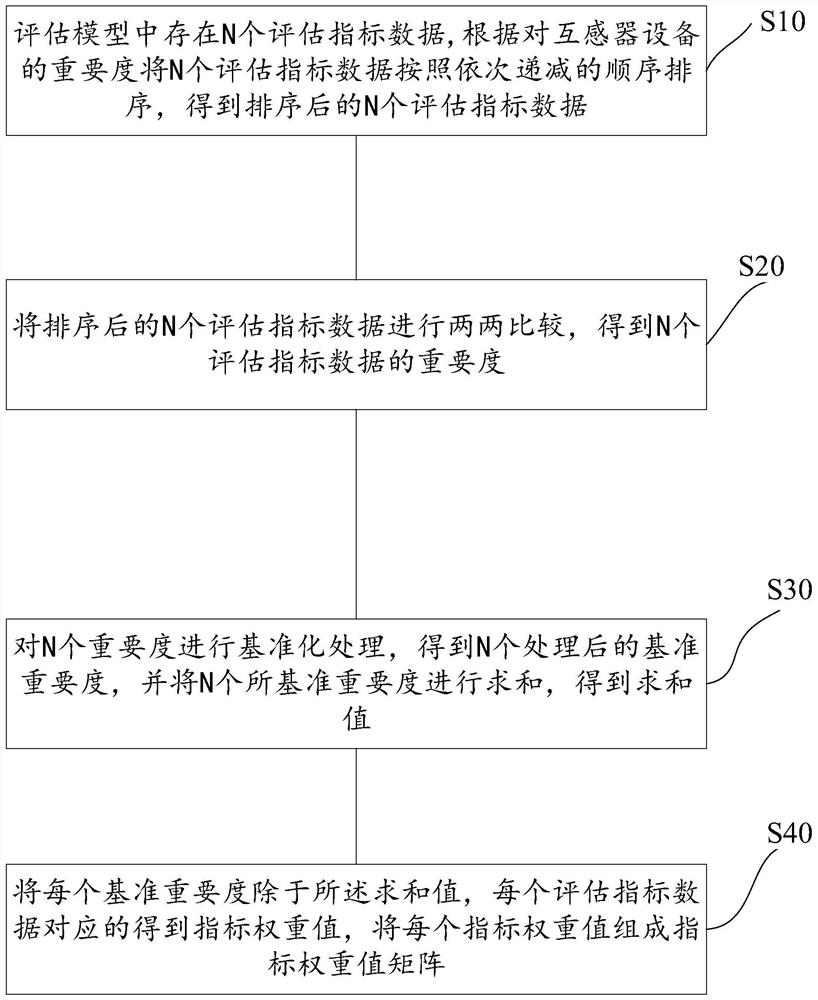 Evaluation method, device and storage medium of power equipment state