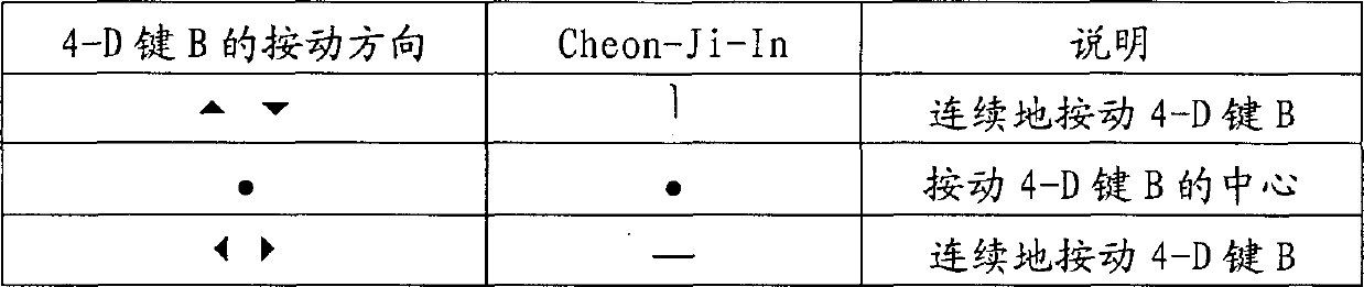 Key inputting device and character inputting method utilizing direction key