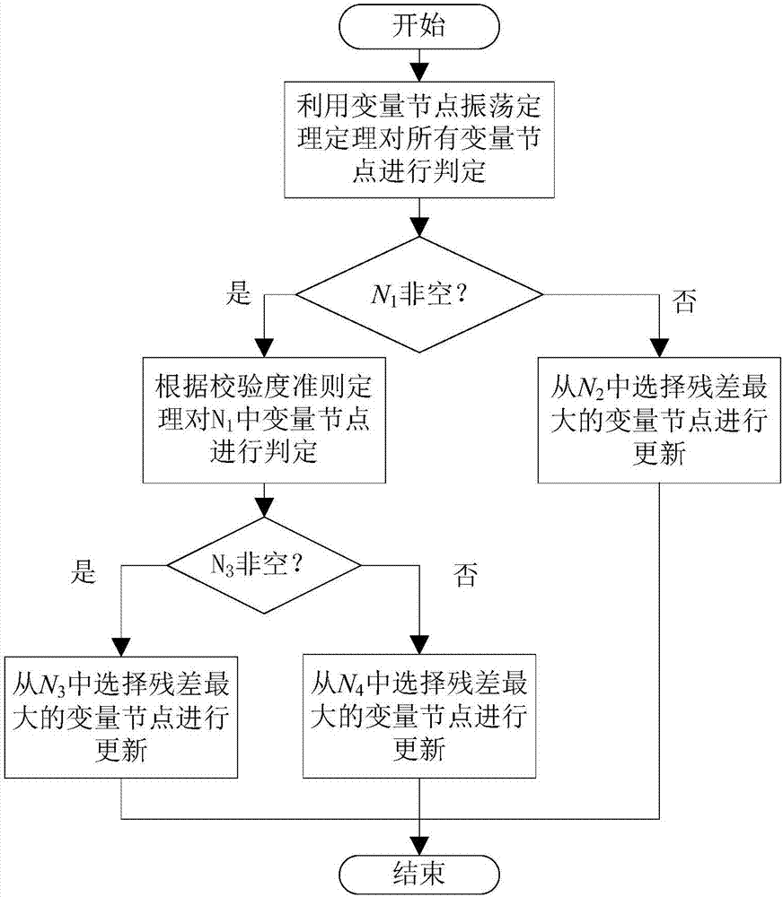 Low-complexity LDPC dynamic scheduling decoding updating method based on variable node reliability