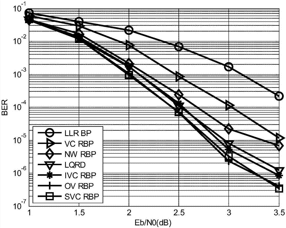 Low-complexity LDPC dynamic scheduling decoding updating method based on variable node reliability