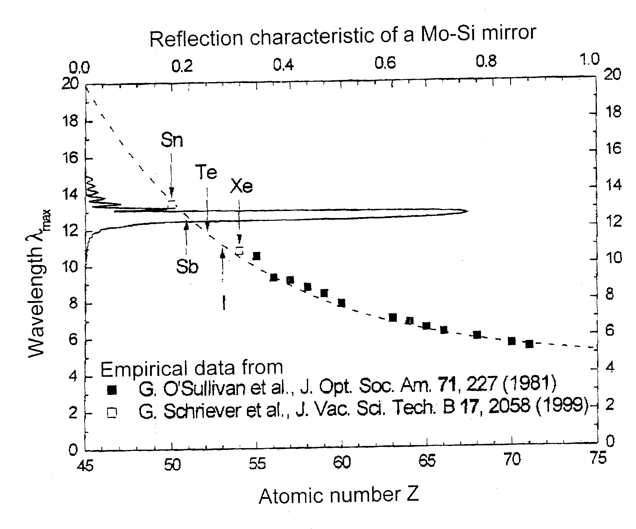 Method for generating extreme ultraviolet radiation based on a radiation-emitting plasma