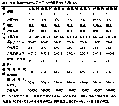 Poly-polyphenyl modified fluorine-containing resin mixture and prepreg and copper-clad plate prepared therefrom